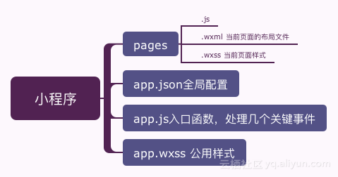 小程序之API管理