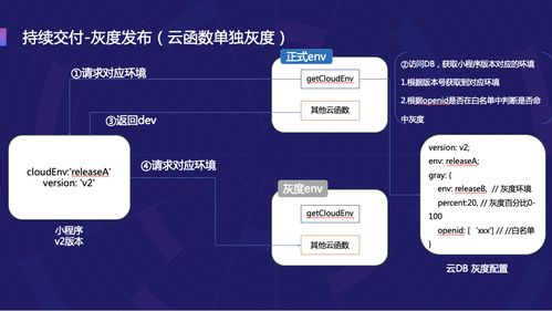 小程序云开发持续交付和质量管控 上