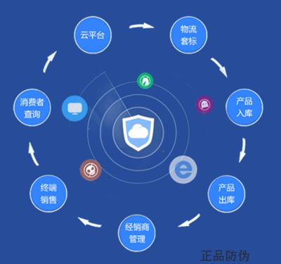 二维码防窜货系统开发 定制化系统软件解决方案